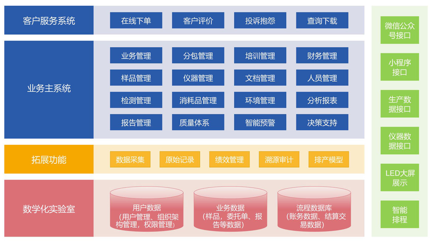 LIMS软件实验室信息管理系统功能模块图