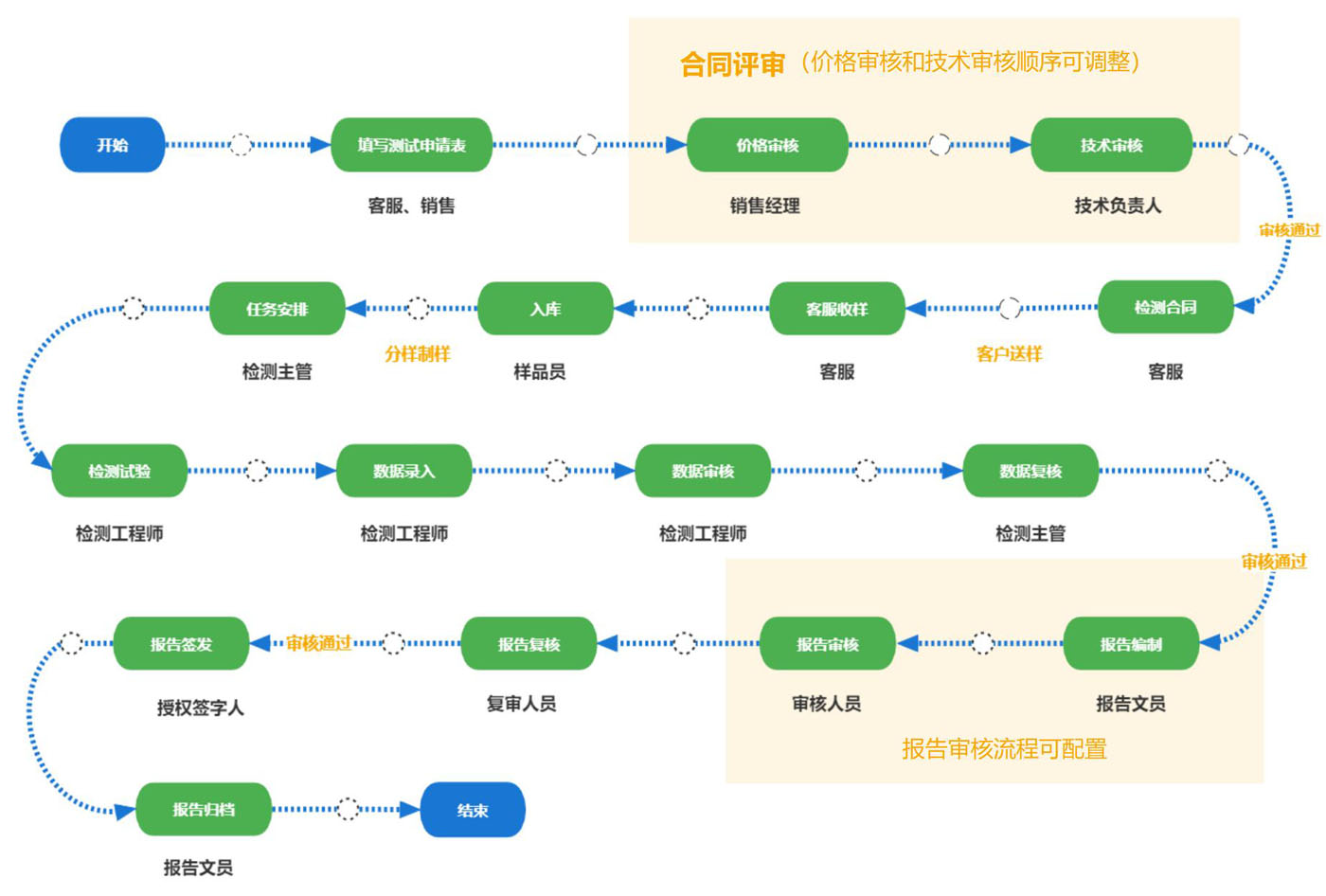 lims软件实验室信息管理系统业务流程图