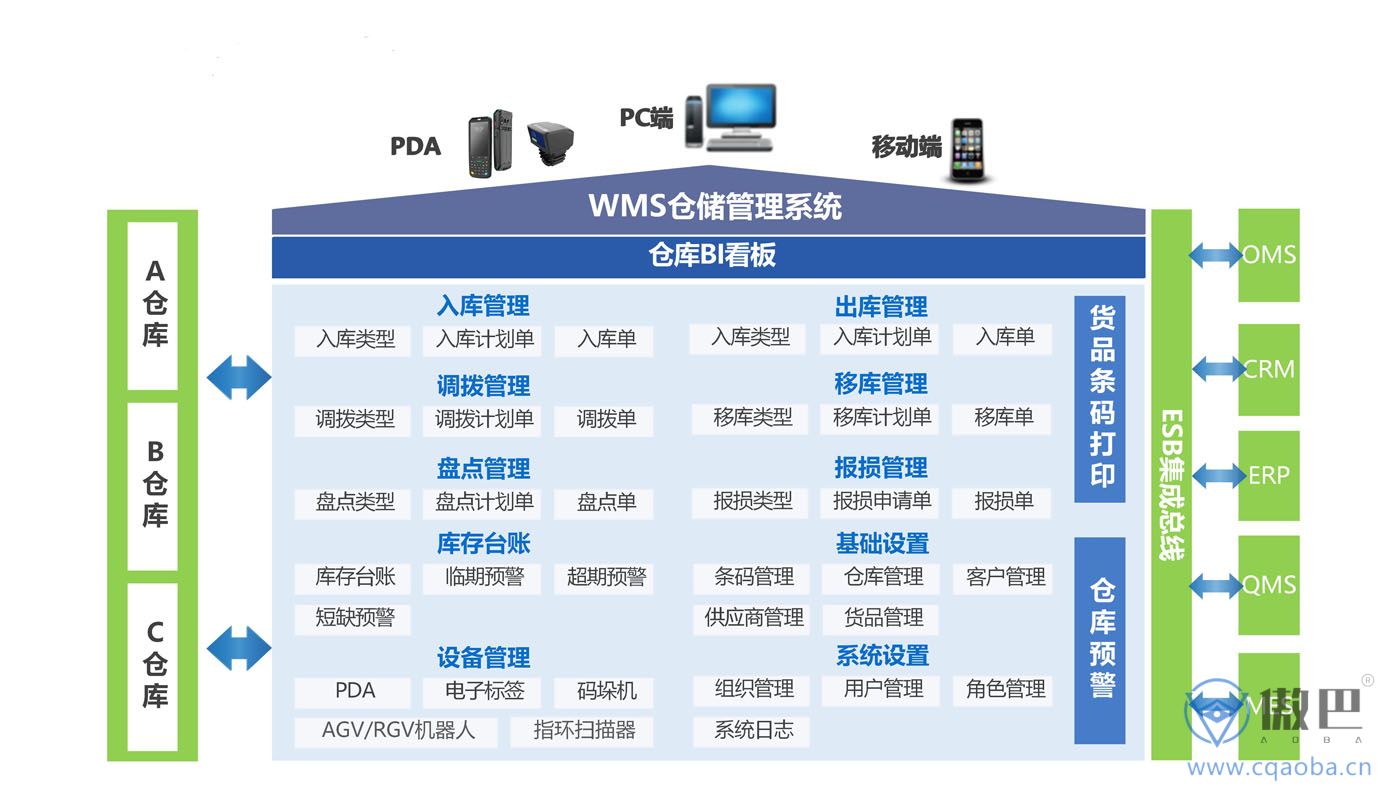 智能仓储管理系统WMS系统架构图：多仓库，其他系统对接，看板管理等